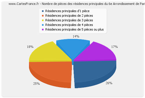Nombre de pièces des résidences principales du 6e Arrondissement de Paris